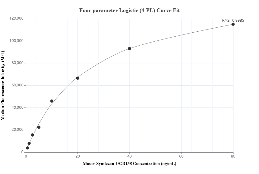 Cytometric bead array standard curve of MP00990-1, MOUSE CD138/Syndecan-1 Recombinant Matched Antibody Pair, PBS Only. Capture antibody: 84069-3-PBS. Detection antibody: 84069-5-PBS. Standard: Eg1221. Range: 0.625-80 ng/mL.  